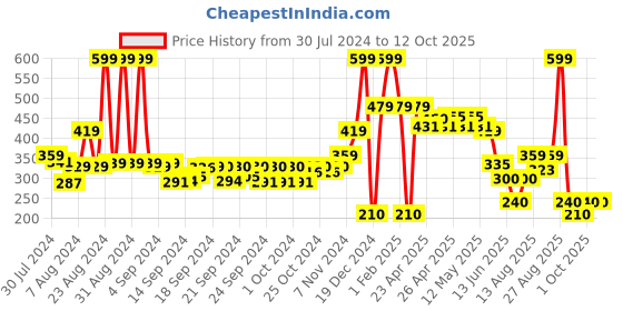 ajio.com performax Men Printed Baseball Cap performax Price History Graph from 30 Jul 2024 to 10 Oct 2025
