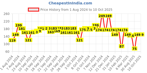 ajio.com performax Men Printed Buff performax Price History Graph from 1 Aug 2024 to 9 Oct 2025