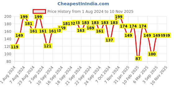 ajio.com performax Men Printed Buffs performax Price History Graph from 1 Aug 2024 to 10 Nov 2025
