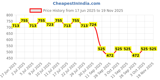 ajio.com performax Men Printed Regular Fit Beach Shorts performax Price History Graph from 17 Jun 2025 to 19 Nov 2025