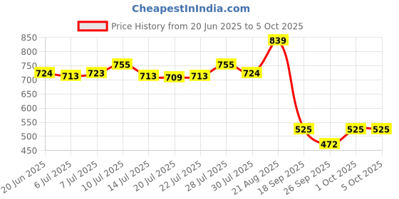 ajio.com performax Men Printed Regular Fit Beach Shorts performax Price History Graph from 20 Jun 2025 to 4 Oct 2025