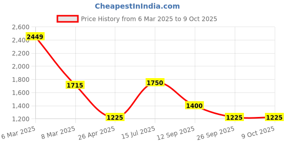 ajio.com performax Men Printed Regular Fit Jacket performax Price History Graph from 6 Mar 2025 to 9 Oct 2025