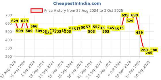 ajio.com performax Men Printed Regular Fit Running Vest performax Price History Graph from 27 Aug 2024 to 3 Oct 2025
