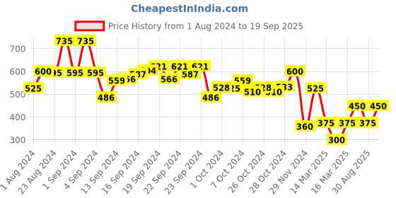 ajio.com performax Men Printed Regular Fit Sweatshirt performax Price History Graph from 1 Aug 2024 to 19 Sep 2025