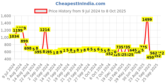 ajio.com performax Men Printed Regular Fit Training Jacket performax Price History Graph from 9 Jul 2024 to 8 Oct 2025