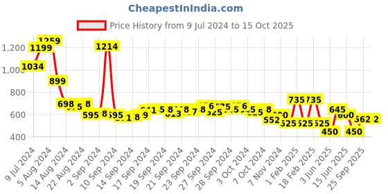 ajio.com performax Men Printed Regular Fit Training Jacket performax Price History Graph from 9 Jul 2024 to 14 Oct 2025
