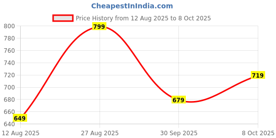 ajio.com performax Men Printed Relaxed Fit Round-Neck T-Shirt performax Price History Graph from 12 Aug 2025 to 8 Oct 2025
