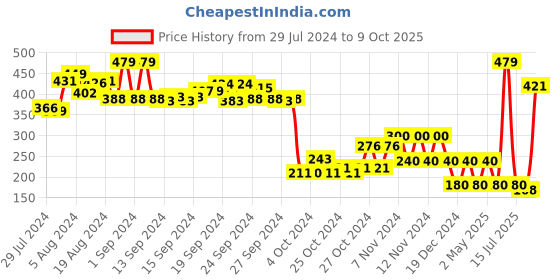 ajio.com performax Men Printed Thong-Strap Flip-Flops performax Price History Graph from 29 Jul 2024 to 9 Oct 2025