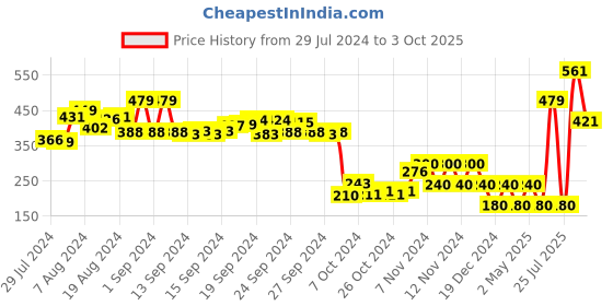 ajio.com performax Men Printed Thong-Strap Flip-Flops performax Price History Graph from 29 Jul 2024 to 3 Oct 2025