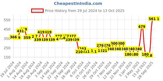 ajio.com performax Men Printed Thong-Strap Flip-Flops performax Price History Graph from 29 Jul 2024 to 12 Oct 2025