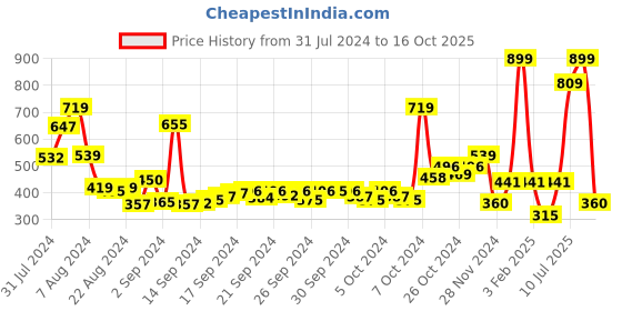 ajio.com performax Men PSG Regular Fit City Shorts with Insert Pockets performax Price History Graph from 31 Jul 2024 to 16 Oct 2025
