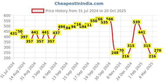 ajio.com performax Men PSG Regular Fit Colourblock Full Sleeve T-Shirt performax Price History Graph from 31 Jul 2024 to 20 Oct 2025