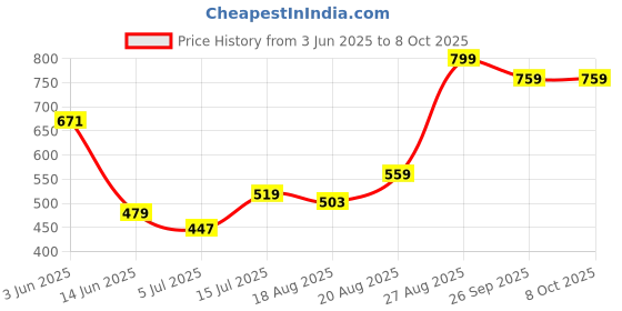 ajio.com performax Men Regular Fit Active Kint Shorts performax Price History Graph from 3 Jun 2025 to 7 Oct 2025