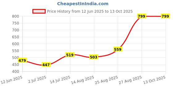 ajio.com performax Men Regular Fit Active Kint Shorts performax Price History Graph from 12 Jun 2025 to 13 Oct 2025