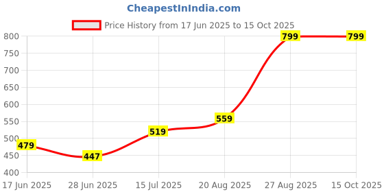 ajio.com performax Men Regular Fit Active Kint Shorts performax Price History Graph from 17 Jun 2025 to 15 Oct 2025