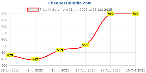 ajio.com performax Men Regular Fit Active Knit Shorts performax Price History Graph from 18 Jun 2025 to 15 Oct 2025