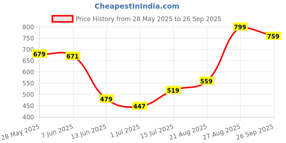 ajio.com performax Men Regular Fit Active Knit Shorts performax Price History Graph from 28 May 2025 to 26 Sep 2025