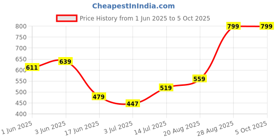 ajio.com performax Men Regular Fit Active Knit Shorts performax Price History Graph from 1 Jun 2025 to 4 Oct 2025