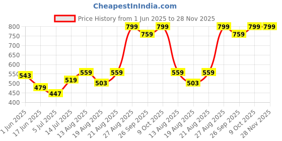 ajio.com performax Men Regular Fit Active Knit Shorts performax Price History Graph from 1 Jun 2025 to 28 Nov 2025