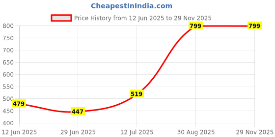 ajio.com performax Men Regular Fit Active Knit Shorts performax Price History Graph from 12 Jun 2025 to 28 Nov 2025
