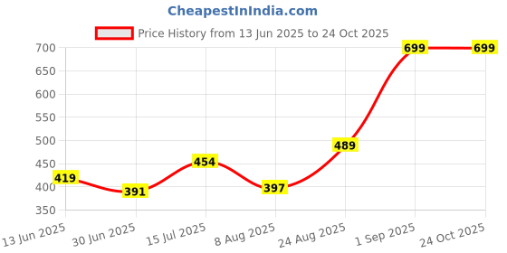 ajio.com performax Men Regular Fit Active Polo T-Shirt performax Price History Graph from 13 Jun 2025 to 23 Oct 2025