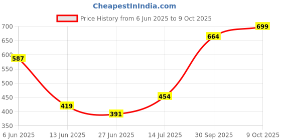 ajio.com performax Men Regular Fit Active Polo T-Shirt performax Price History Graph from 6 Jun 2025 to 9 Oct 2025