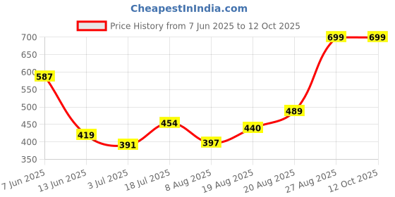 ajio.com performax Men Regular Fit Active Polo T-Shirt performax Price History Graph from 7 Jun 2025 to 12 Oct 2025