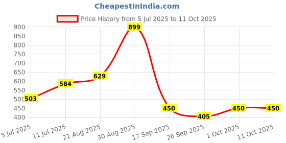 ajio.com performax Men Regular Fit Active Shorts performax Price History Graph from 5 Jul 2025 to 11 Oct 2025
