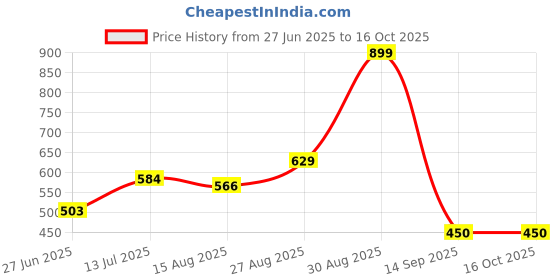 ajio.com performax Men Regular Fit Active Shorts performax Price History Graph from 27 Jun 2025 to 15 Oct 2025