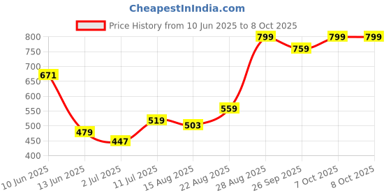 ajio.com performax Men Regular Fit Active Track Shorts performax Price History Graph from 10 Jun 2025 to 7 Oct 2025