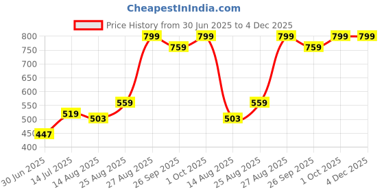 ajio.com performax Men Regular Fit Active Track Shorts performax Price History Graph from 30 Jun 2025 to 4 Dec 2025