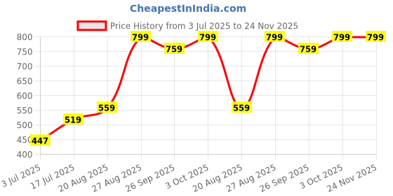 ajio.com performax Men Regular Fit Active Track Shorts performax Price History Graph from 3 Jul 2025 to 24 Nov 2025