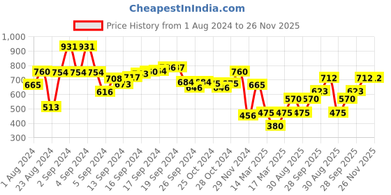 ajio.com performax Men Regular Fit Bomber Jacket performax Price History Graph from 1 Aug 2024 to 26 Nov 2025
