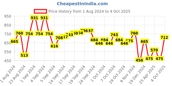 ajio.com performax Men Regular Fit Bomber Jacket performax Price History Graph from 1 Aug 2024 to 4 Oct 2025