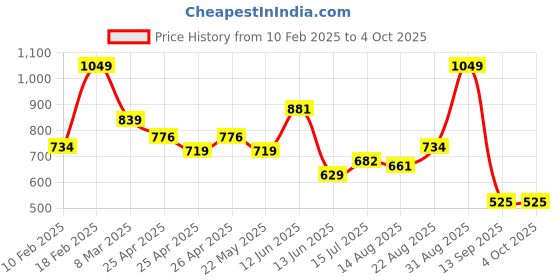 ajio.com performax Men Regular Fit Cargo Shorts performax Price History Graph from 10 Feb 2025 to 4 Oct 2025