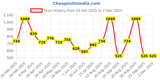 ajio.com performax Men Regular Fit Cargo Shorts performax Price History Graph from 10 Feb 2025 to 1 Dec 2025