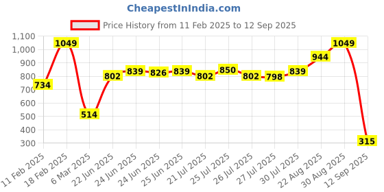 ajio.com performax Men Regular Fit Cotton Shorts with Logo Print performax Price History Graph from 11 Feb 2025 to 12 Sep 2025