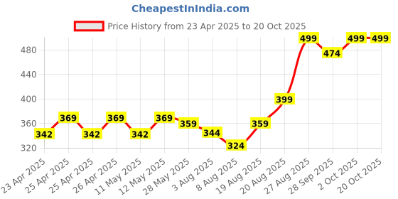 ajio.com performax Men Regular Fit Crew-Neck Running T-Shirt performax Price History Graph from 23 Apr 2025 to 17 Oct 2025