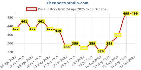 ajio.com performax Men Regular Fit Crew-Neck Running T-Shirt performax Price History Graph from 24 Apr 2025 to 13 Oct 2025