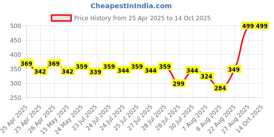 ajio.com performax Men Regular Fit Crew-Neck Running T-Shirt performax Price History Graph from 25 Apr 2025 to 14 Oct 2025