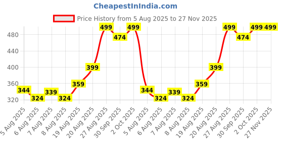 ajio.com performax Men Regular Fit Crew-Neck Running T-Shirt performax Price History Graph from 5 Aug 2025 to 27 Nov 2025
