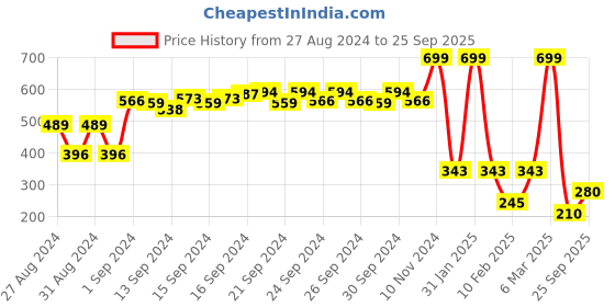 ajio.com performax Men Regular Fit Crew-Neck T-Shirt with Brand Print performax Price History Graph from 27 Aug 2024 to 25 Sep 2025