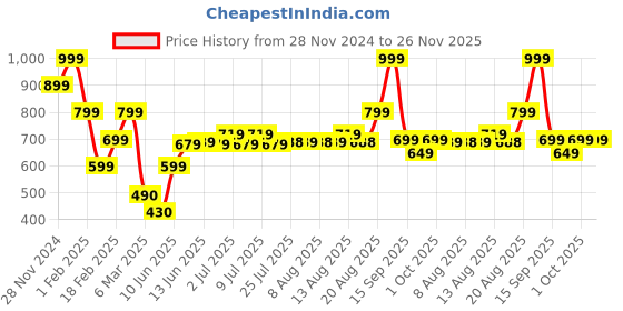 ajio.com performax Men Regular Fit Crew-Neck Training Sweatshirt performax Price History Graph from 28 Nov 2024 to 25 Nov 2025