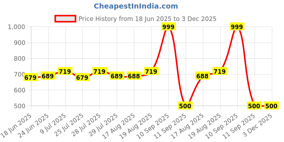 ajio.com performax Men Regular Fit Crew-Neck Training Sweatshirt performax Price History Graph from 18 Jun 2025 to 3 Dec 2025