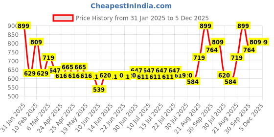 ajio.com performax Men Regular Fit Crew-Neck Training T-Shirt performax Price History Graph from 31 Jan 2025 to 5 Dec 2025
