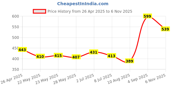 ajio.com performax Men Regular Fit Crew-Neck Training T-Shirt performax Price History Graph from 26 Apr 2025 to 6 Nov 2025