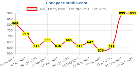 ajio.com performax Men Regular Fit Crew-Neck Training T-Shirt with Typographic Print performax Price History Graph from 1 Feb 2025 to 13 Oct 2025