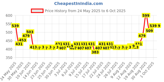 ajio.com performax Men Regular Fit Foma Shorts with Insert Pockets performax Price History Graph from 24 May 2025 to 6 Oct 2025
