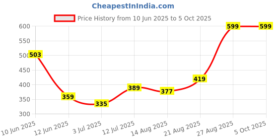 ajio.com performax Men Regular Fit Foma Shorts with Insert Pockets performax Price History Graph from 10 Jun 2025 to 5 Oct 2025