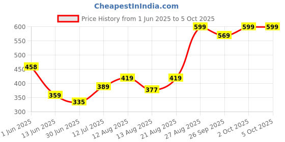ajio.com performax Men Regular Fit Foma Shorts with Insert Pockets performax Price History Graph from 1 Jun 2025 to 4 Oct 2025